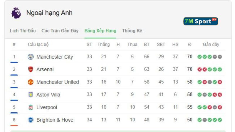 Bảng xếp hạng Premier League hiện tại sau vòng đấu thứ 33 của Manchester United Bảng xếp hạng Premier League hiện tại sau vòng đấu thứ 33 của Manchester United