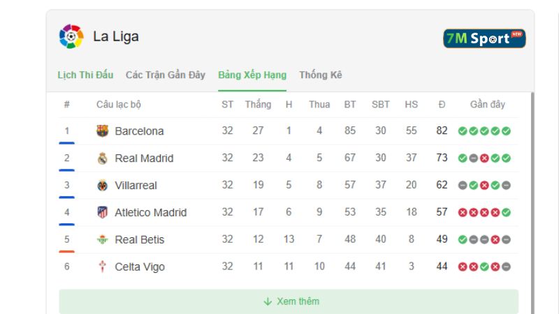 Cập nhật BXH La Liga vòng đấu mới nhất Cập nhật BXH La Liga vòng đấu mới nhất